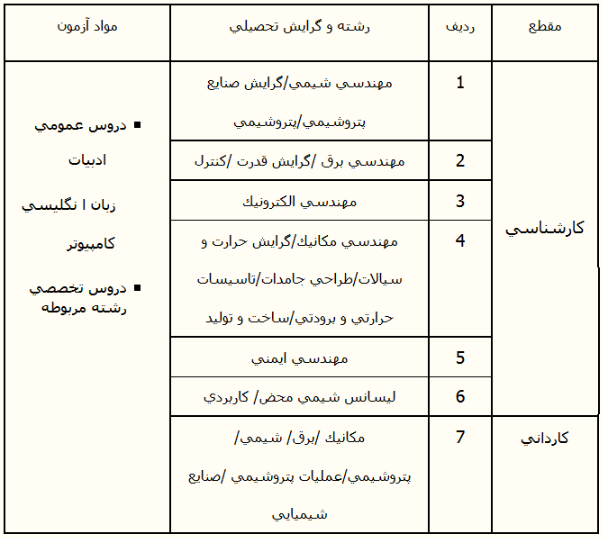 استخدام شركت سهامي پتروشيمي شيراز 93