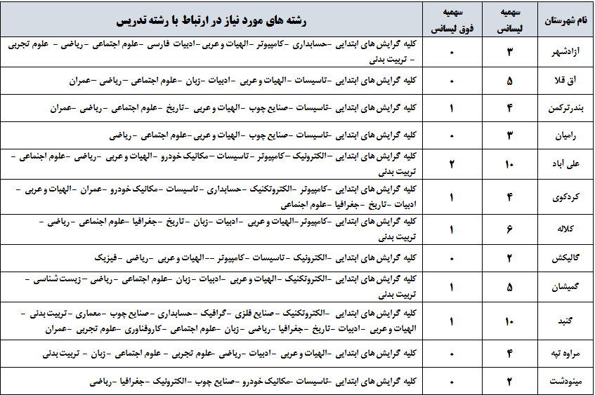 جذب سرباز معلم در آموزش و پرورش گلستان